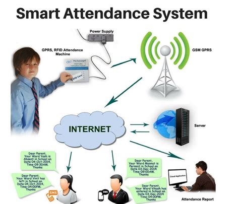 rfid school attendance system india|attendance monitoring system using rfid.